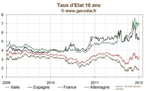Les taux en légère hausse en zone euro, le 10 ans français au-dessus de 3,3 % Les taux en légère hausse en zone euro, le 10 ans français au-dessus de 3,3 %