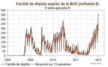 Nouveau record pour les dépôts des banques à la BCE, les prêts d’urgence toujours élevés