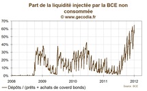 Dépôts records à la BCE : près de 60 % des injections de liquidité ne servent à rien
