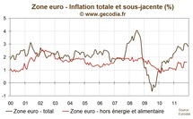 L’inflation se réduit en zone euro et restera sur cette pente