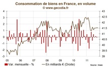 La consommation des ménages est en panne mais ne pèse pas sur la croissance La consommation des ménages est en panne mais ne pèse pas sur la croissance