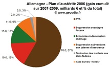 TVA sociale : ce n’est pas ce que l’Allemagne a fait en 2007 TVA sociale : ce n’est pas ce que l’Allemagne a fait en 2007