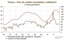 Petit rebond du flux de crédit immobilier, stabilité des taux fixes