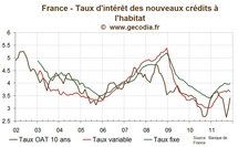 Petit rebond du flux de crédit immobilier, stabilité des taux fixes