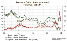 Le spread 10 ans de la France progresse à nouveau, pression sur l’Espagne et la Belgique