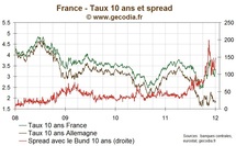 Le spread 10 ans de la France progresse à nouveau, pression sur l’Espagne et la Belgique Le spread 10 ans de la France progresse à nouveau, pression sur l’Espagne et la Belgique