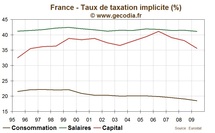 TVA sociale : la mesure porterait sur 40 milliards d’euros TVA sociale : la mesure porterait sur 40 milliards d’euros