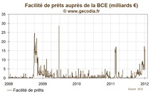 Les prêts d’urgence de la BCE reviennent sous les 5 milliards d’euros Les prêts d’urgence de la BCE reviennent sous les 5 milliards d’euros