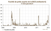 Les prêts d’urgence de la BCE reviennent sous les 5 milliards d’euros