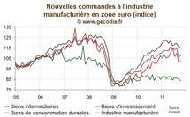 Zone euro : Les commandes dans l’industrie déçoivent encore