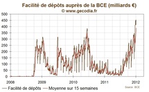 Nouveau record historique pour les dépôts à la BCE des banques, à 455 Md€