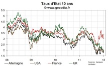 Les taux restent stables après la poussée d'hier, les craintes dominent