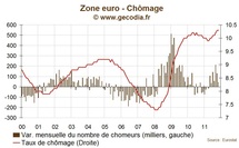 Taux de chômage en zone euro