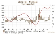 Chômage en zone euro : nouveau record pour le nombre de chômeurs