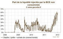 Part des dépots à la BCE dans le total des prêts aux banques Part des dépots à la BCE dans le total des prêts aux banques
