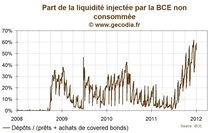 Part des dépots à la BCE dans le total des prêts aux banques