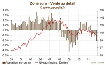La consommation des ménages chute en Europe