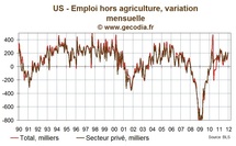 Etats-Unis / Les créations d’emplois finissent l’année sur une bonne note Etats-Unis / Les créations d’emplois finissent l’année sur une bonne note