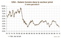 Etats-Unis / Les créations d’emplois finissent l’année sur une bonne note Etats-Unis / Les créations d’emplois finissent l’année sur une bonne note