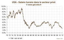 Etats-Unis / Les créations d’emplois finissent l’année sur une bonne note