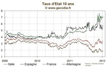 Taux 10 ans Allemagne, France, Italie et Espagne Taux 10 ans Allemagne, France, Italie et Espagne