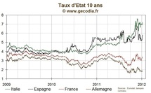 Taux 10 ans Allemagne, France, Italie et Espagne