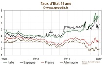 Les taux quasi-stables dans les premiers échanges, le 10 ans français à 3,35 %