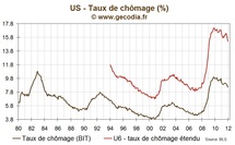 Le recul du chômage va pousser la Fed à la prudence