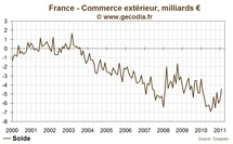 Déficit commercial de la France se réduit fortement grâce aux exportations Déficit commercial de la France se réduit fortement grâce aux exportations