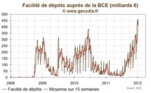 BCE : Nouveau record pour les dépôts