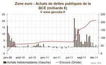 Achats de dette par la BCE : en hausse sur la semaine mais faibles comparés aux pics précédents