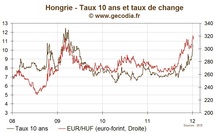 La Hongrie perd la confiance des marchés et de Bruxelles