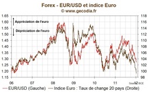 Forex / EUR : l’indice euro au plus bas depuis avril 2003