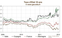 Taux / Obligations : le 10 ans français sous 3,2 %, détente plus notable sur les PIIGS