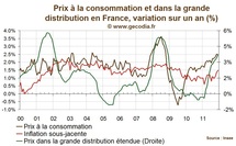 Inflation France : stable en décembre malgré une accélération des prix sous-jacents