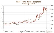 Succès indéniable des émissions obligataires espagnoles et italiennes