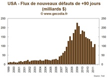 Les saisies immobilières reculent en 2011 mais restent élevées Les saisies immobilières reculent en 2011 mais restent élevées