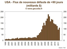 Les saisies immobilières reculent en 2011 mais restent élevées