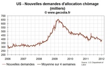 Les nouvelles inscriptions au chômage en hausse aux USA