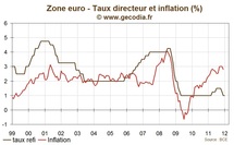 Réunion de la BCE janvier 2012 : politique monétaire inchangée mais inquiétudes sur la stabilité bugétaire