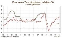 Réunion de la BCE janvier 2012 : politique monétaire inchangée mais inquiétudes sur la stabilité bugétaire Réunion de la BCE janvier 2012 : politique monétaire inchangée mais inquiétudes sur la stabilité bugétaire