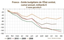 Déficit budgétaire France novembre 2011 : en nette amélioration sur un an mais au-dessus de la cible initiale