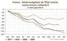 Déficit budgétaire France novembre 2011 : en nette amélioration sur un an mais au-dessus de la cible initiale Déficit budgétaire France novembre 2011 : en nette amélioration sur un an mais au-dessus de la cible initiale
