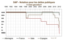 Conséquences des dégradation de S&P : limitées pour la France, beaucoup plus inquiétantes pour l’Italie et l’Espagne