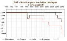 Conséquences des dégradation de S&P : limitées pour la France, beaucoup plus inquiétantes pour l’Italie et l’Espagne Conséquences des dégradation de S&P : limitées pour la France, beaucoup plus inquiétantes pour l’Italie et l’Espagne
