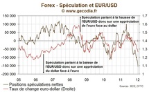 EUR / Forex : La spéculation à la baisse sur l’euro va de record en record