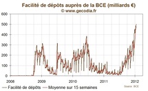 Les dépôts à la BCE dépassent les 500 milliards d’euros