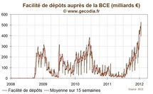BCE : les dépôts bancaire chutent fortement BCE : les dépôts bancaire chutent fortement