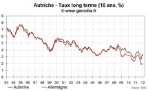 L'Autriche émet de la dette à 50 ans à un taux inférieur à 4 %