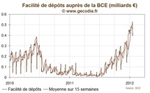 BCE / Dépôts : les banques stockent à nouveau plus de 400 milliards d’euros à la banque centrale